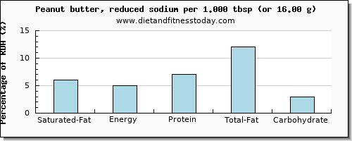 saturated fat and nutritional content in peanut butter